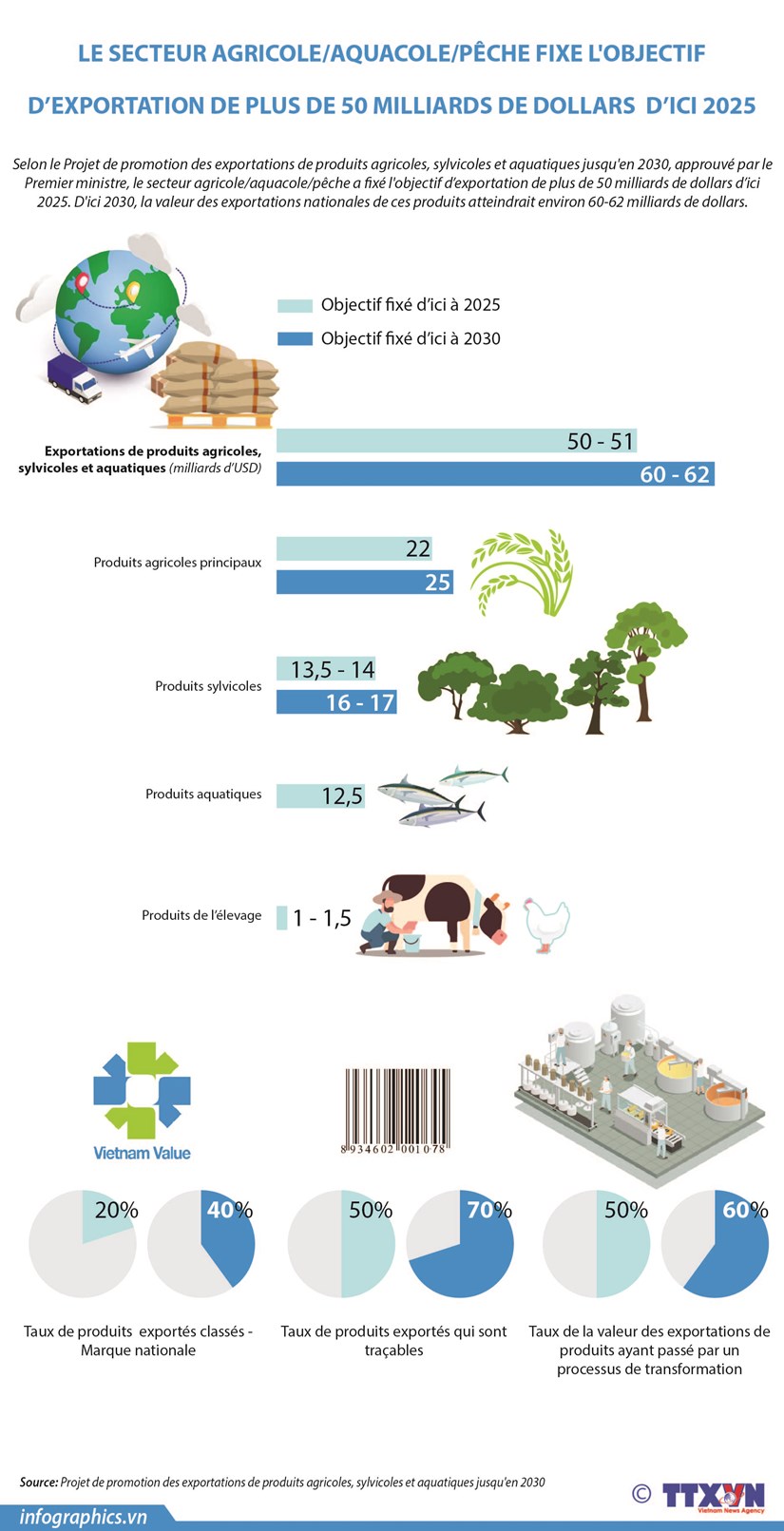 Le secteur d agriculture fixe l objectif d’exportation de plus de 50 milliards de dollars