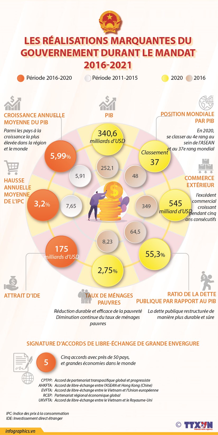 Les réalisations marquantes du gouvernement durant le mandat 2016-2021