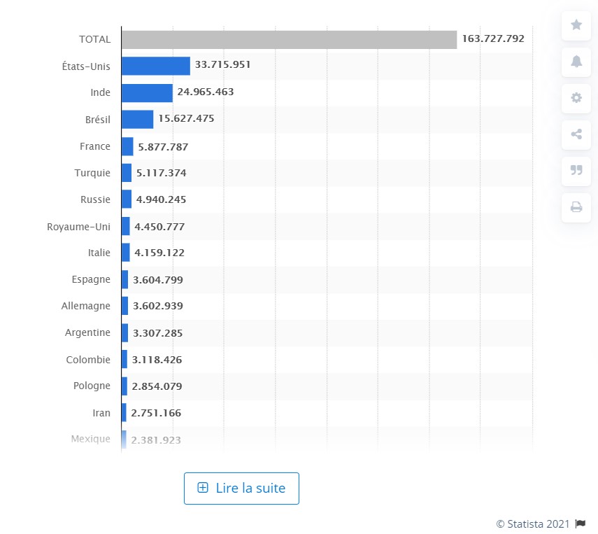 Nombre de personnes infectées par le coronavirus dans le monde au 17 mai 2021, selon le pays