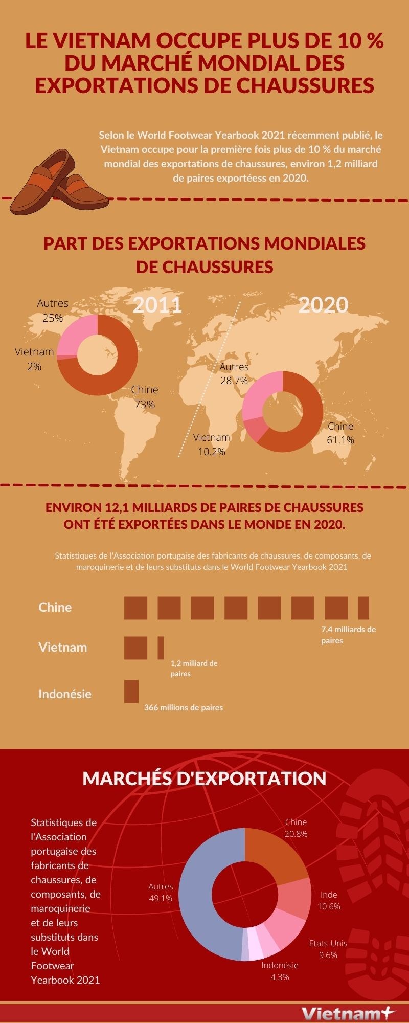 Le Vietnam occupe plus de 10  du marché mondial des exportations de chaussures