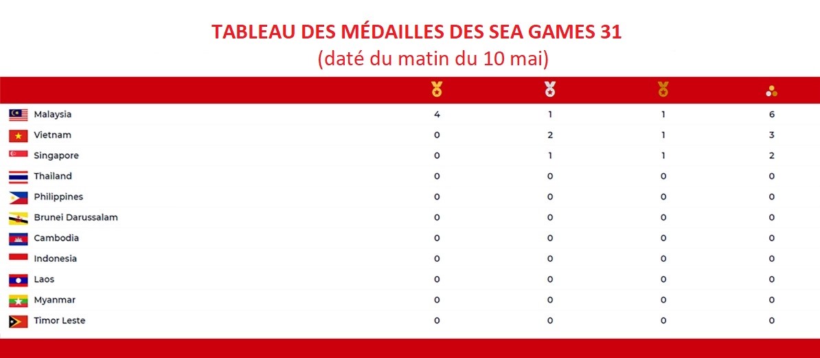 Tableau des médailles des SEA Games 31 le Vietnam se classe temporairement 2e