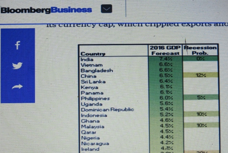 彭博：2016年越南经济增长率位居世界第二