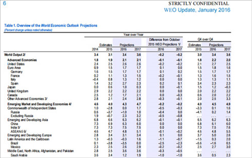 国际货币基金组织下调全球经济增长预期