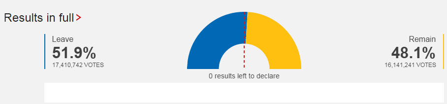 英国“脱欧”公投结果 英国决定脱离欧盟