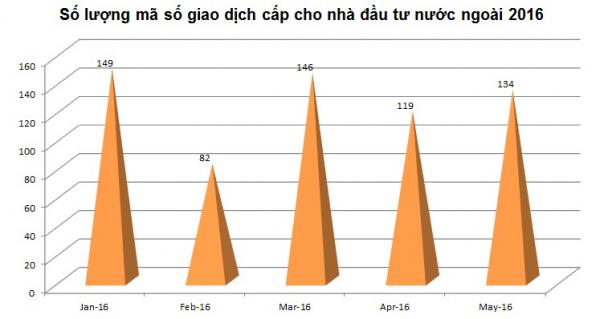境外投资者在越证券账户数量猛增