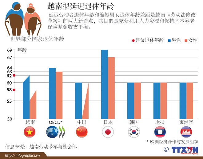 越南拟延迟退休年龄