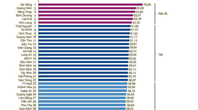 2016年越南全国省级竞争力排行榜：岘港居首位