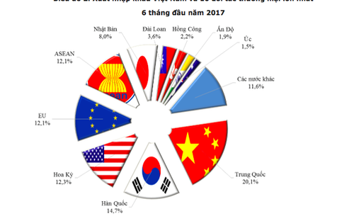 韩国成为越南第二大贸易伙伴