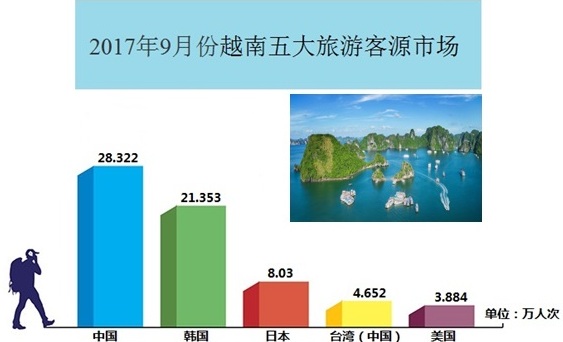 2017年前9个月越南的五大旅游客源市场