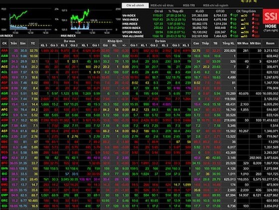 越南基准股指VN-Index增长近28点 突破1115点大关