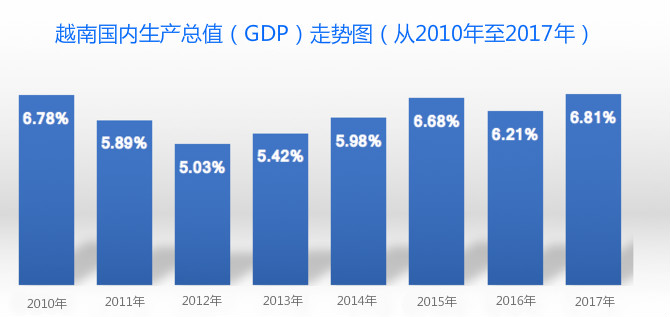2017年越南十大经济事件