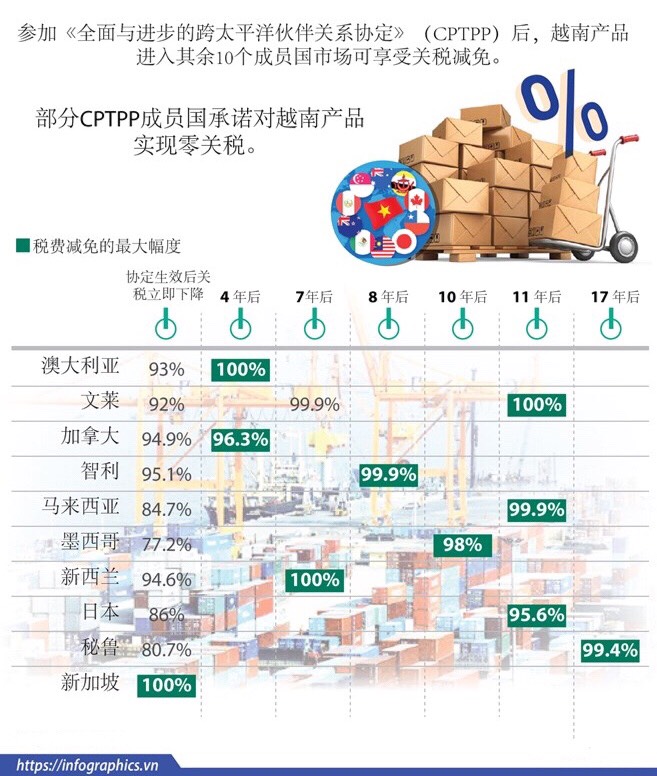 CPTPP对越南产品的减税路线图