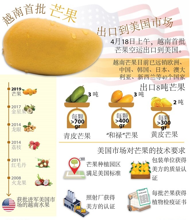 图表新闻：越南首批芒果出口到美国市场