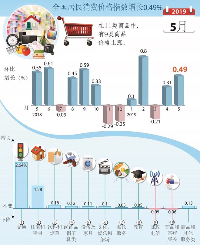 图表新闻：5月份全国居民消费价格指数增长0 49