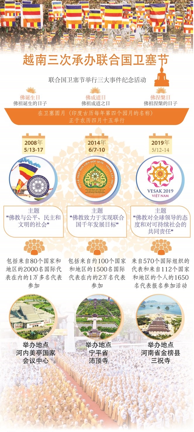 图表新闻：越南三次承办联合国卫塞节