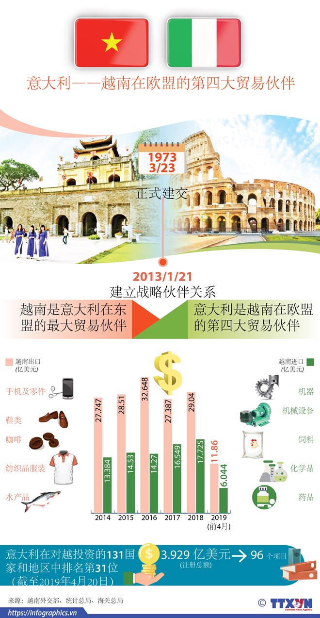 图表新闻：意大利——越南在欧盟的第四大贸易伙伴