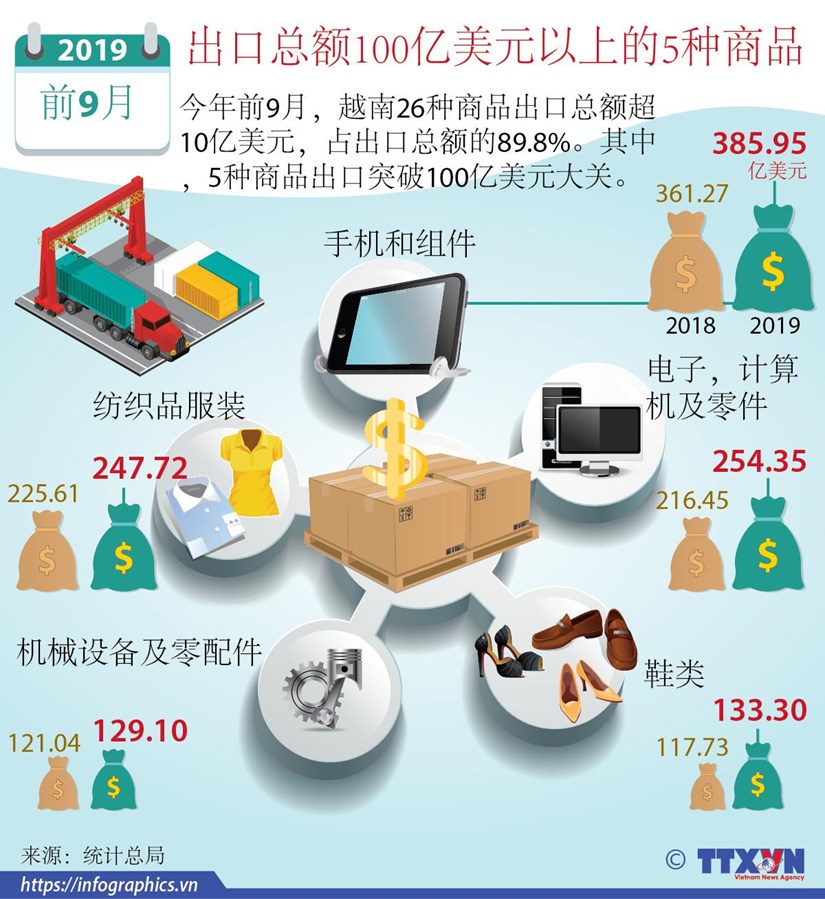 图表新闻：出口总额100亿美元以上的5种商品