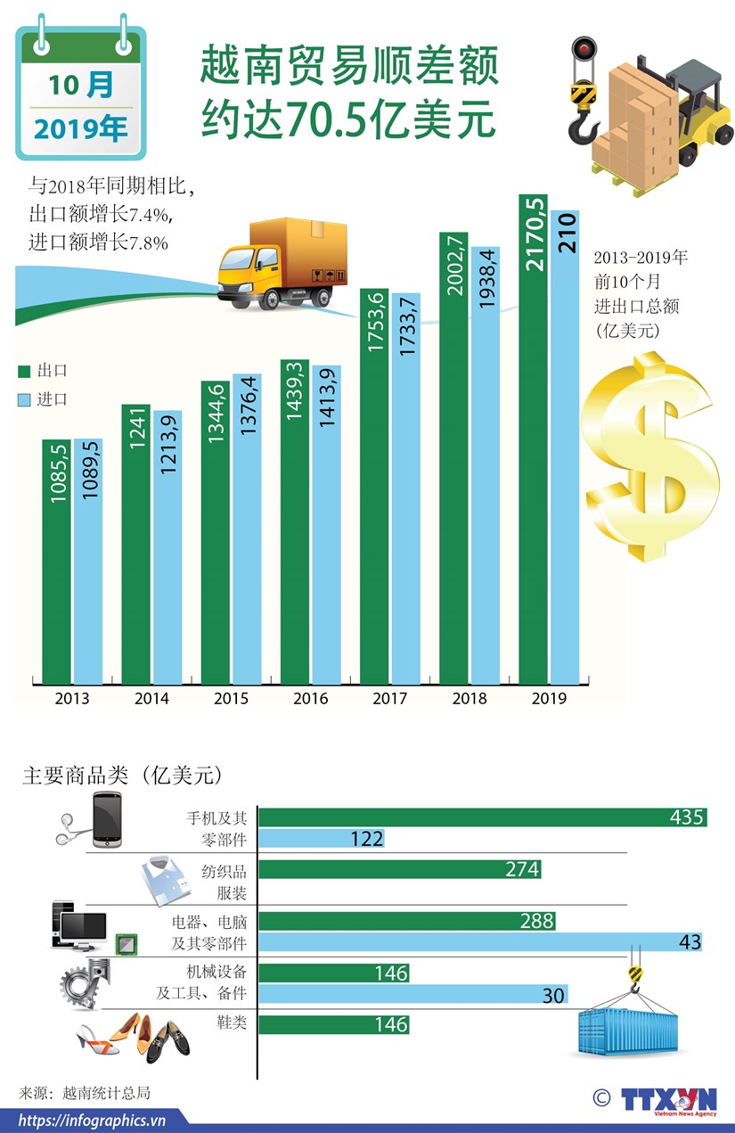 2019年前10月越南贸易顺差额约达70 5亿美元