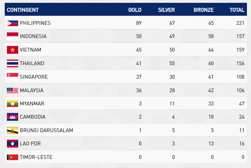 第30届东南亚运动会：越南运动员继续为国争金