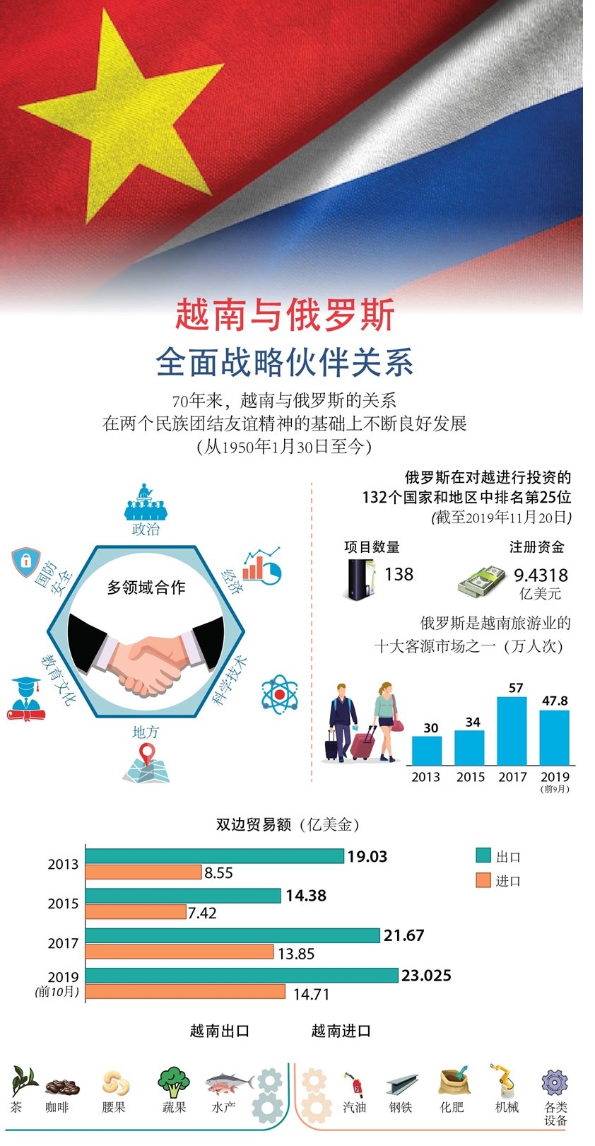 图表新闻：越南与俄罗斯全面战略伙伴关系