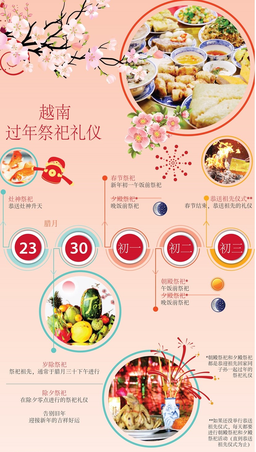 图表新闻：越南过年祭祀礼仪