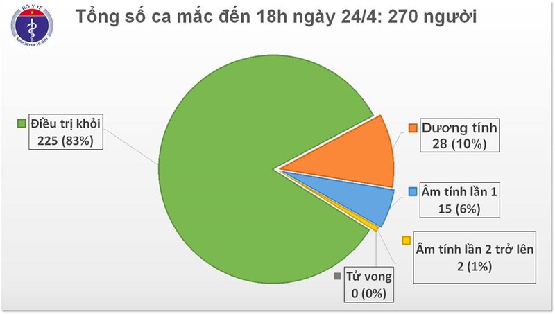 越南新增两例新冠肺炎确诊病例 累计270例