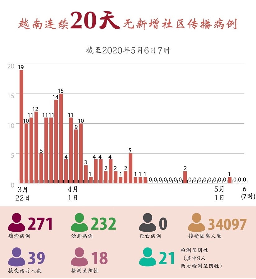 新冠肺炎确诊疫情：越南连续20天无新增社区感染病例