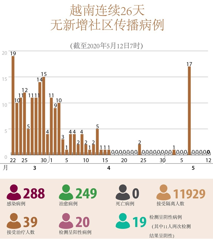 越南连续26天无新增社区传染病例
