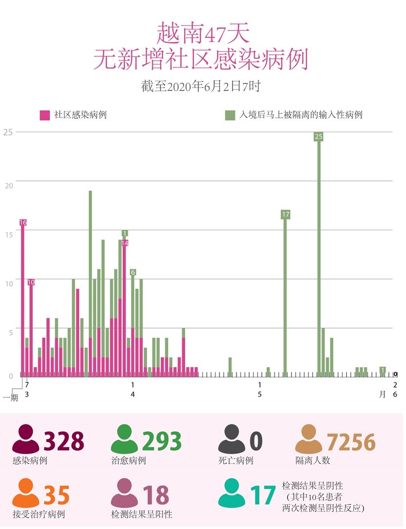 越南连续47天无新增社区传染病例