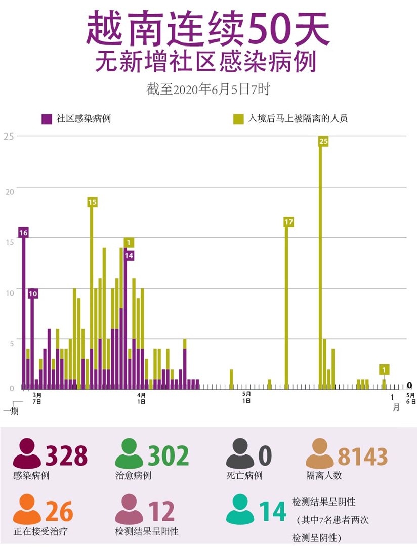 越南连续50天无新增本地确诊病例