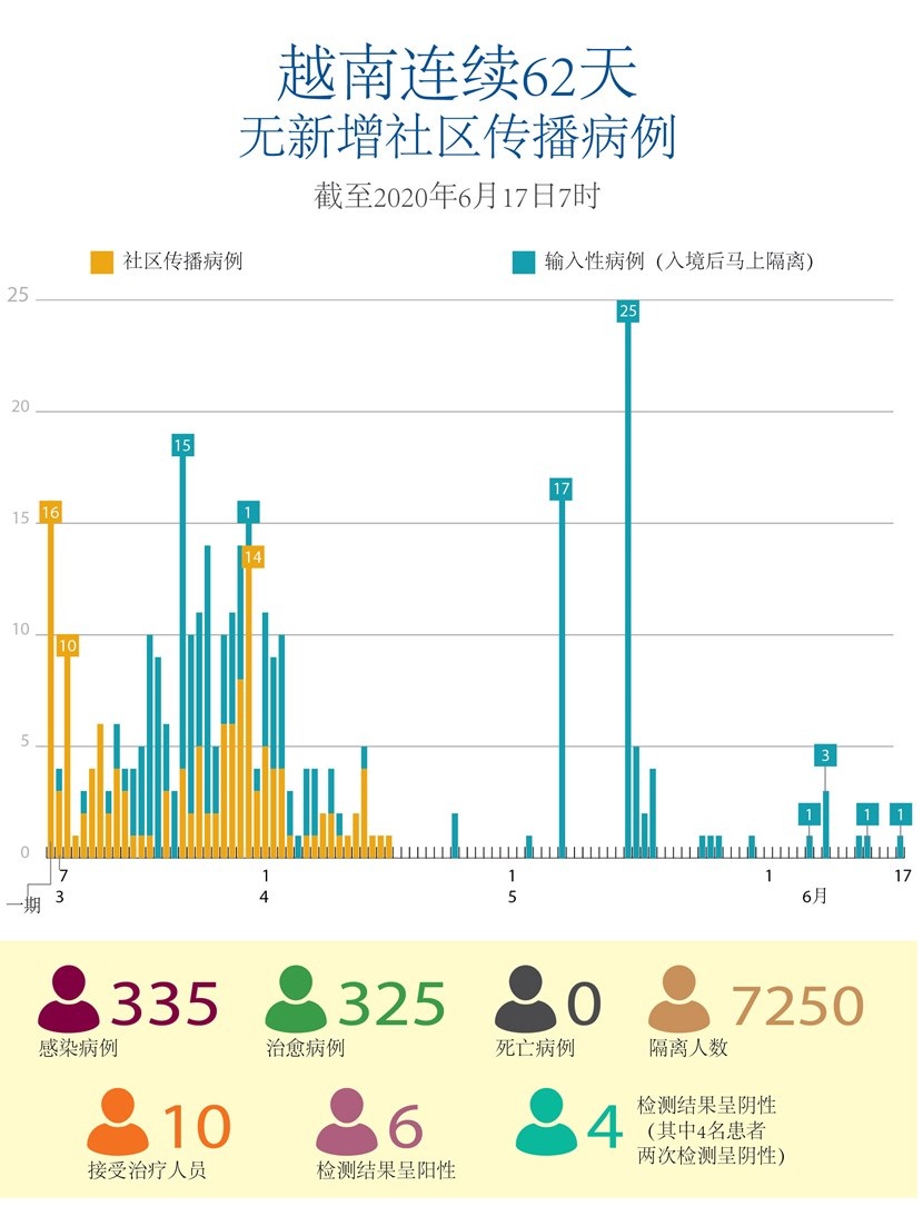 新冠肺炎疫情：越南新增一例境外输入性病例
