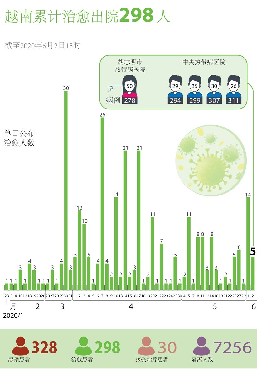 越南6月3日上午无新增确诊病例