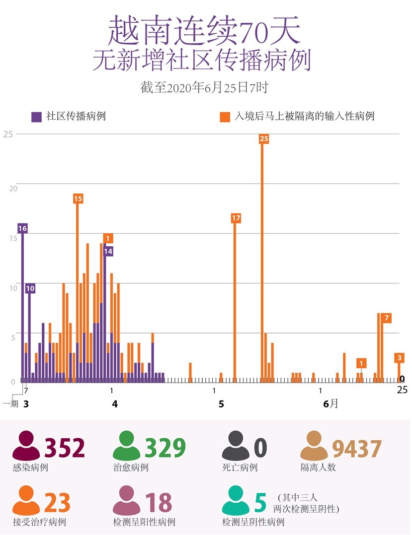 图表新闻：越南连续70天无新增社区传播病例