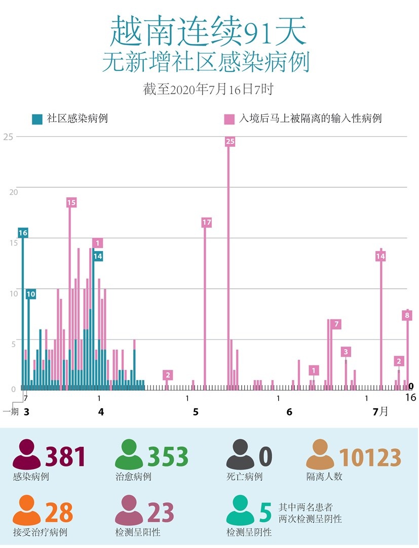 新冠肺炎疫情：越南连续91天无新增社区传播病例