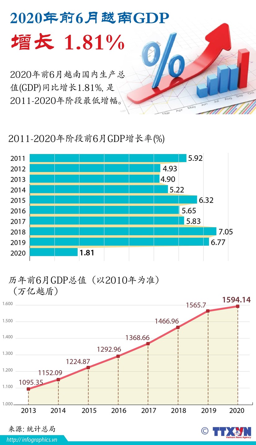 图表新闻：2020年前6月越南GDP增长 1 81