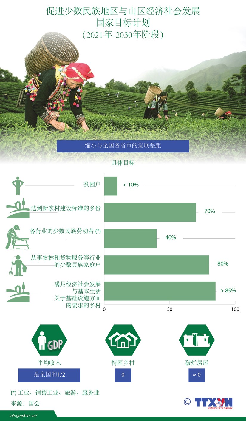 图表新闻：越南努力促进少数民族地区与山区经济社会发展