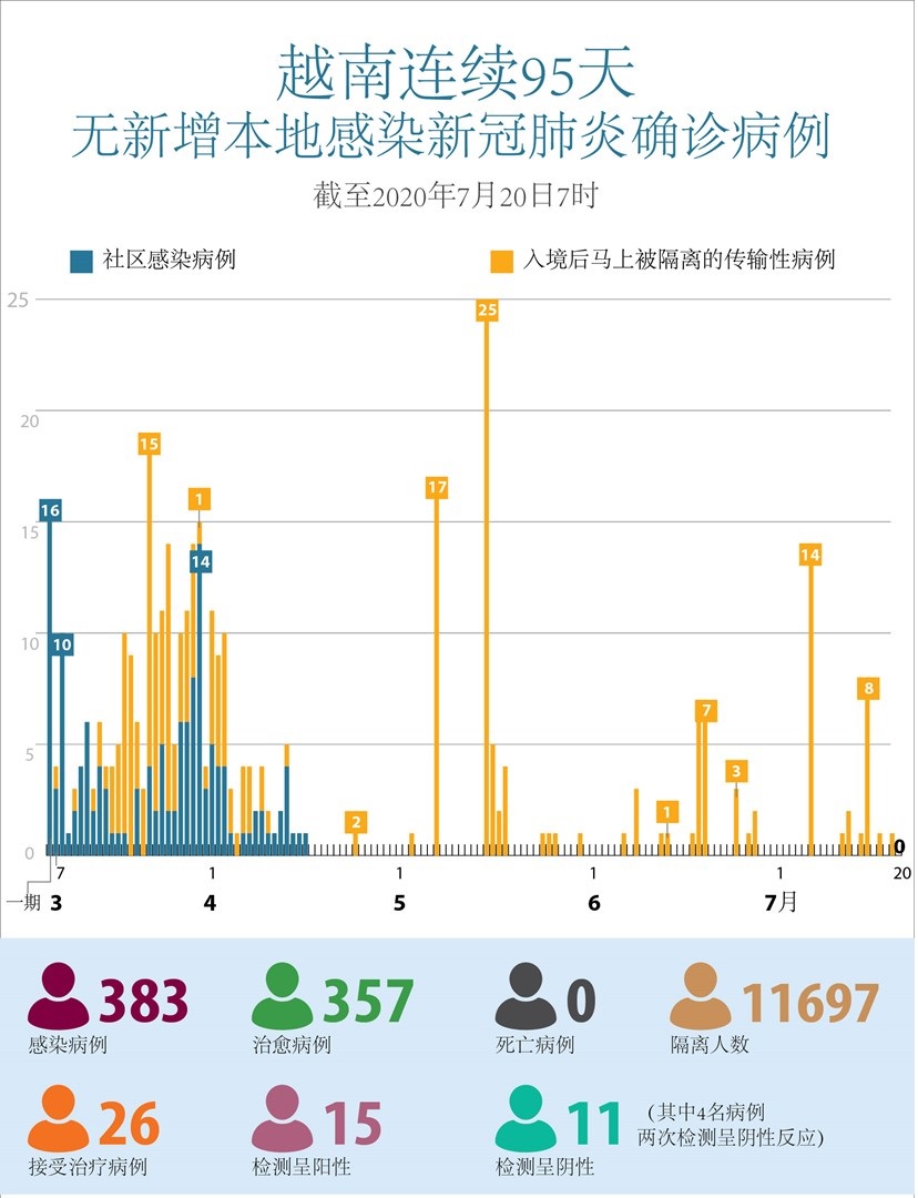 7月20日越南新冠病毒检测结果呈阳性反应患者仅剩15例