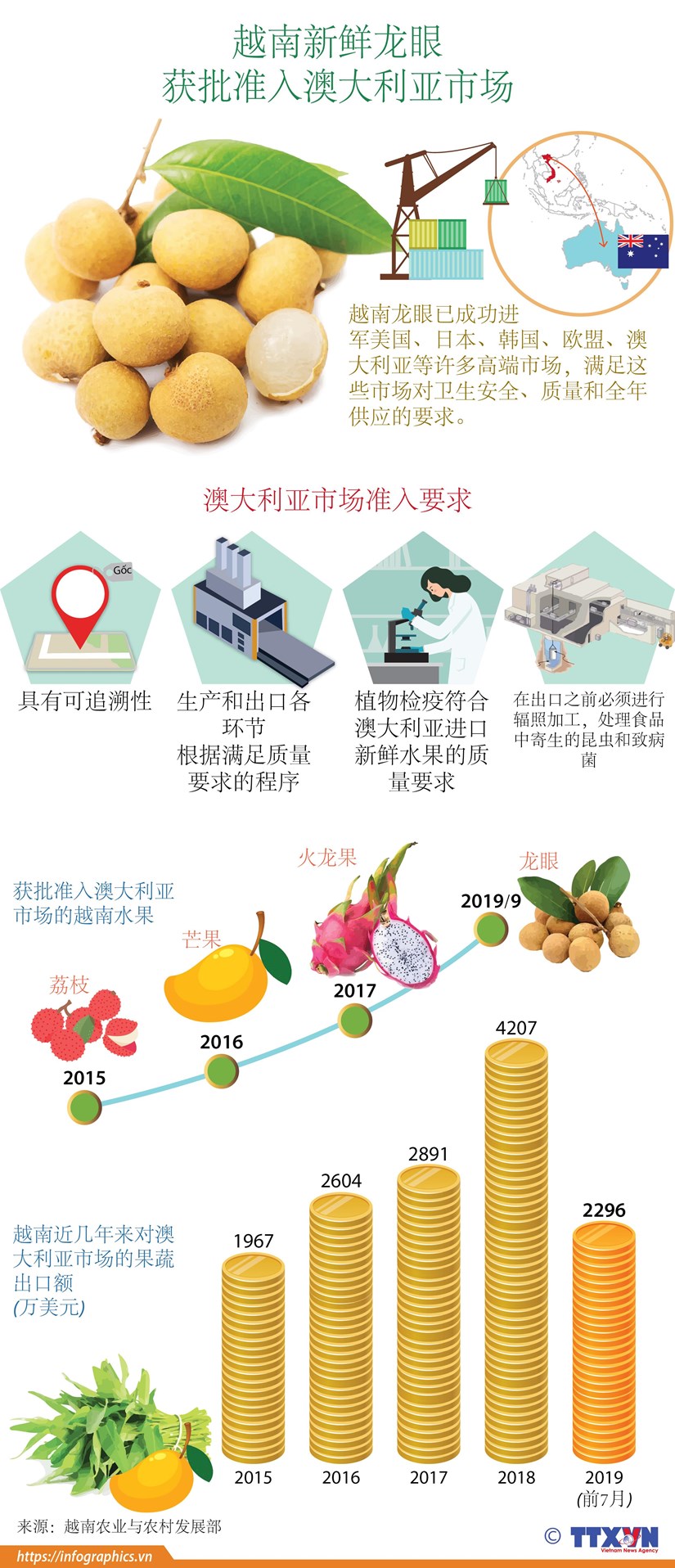 图表新闻：越南新鲜龙眼 获批准入澳大利亚市场