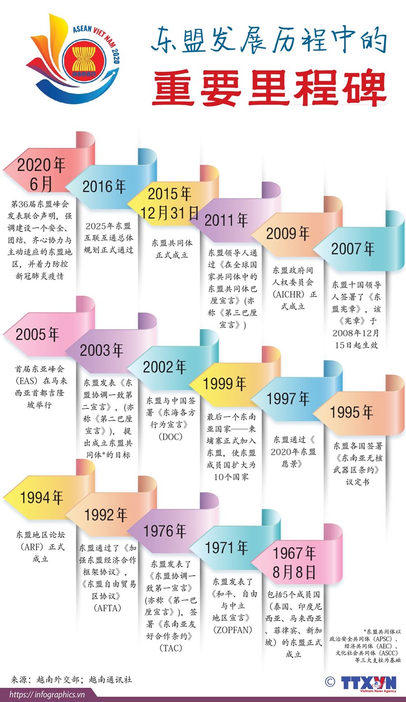图表新闻：东盟发展历程中的重要里程碑