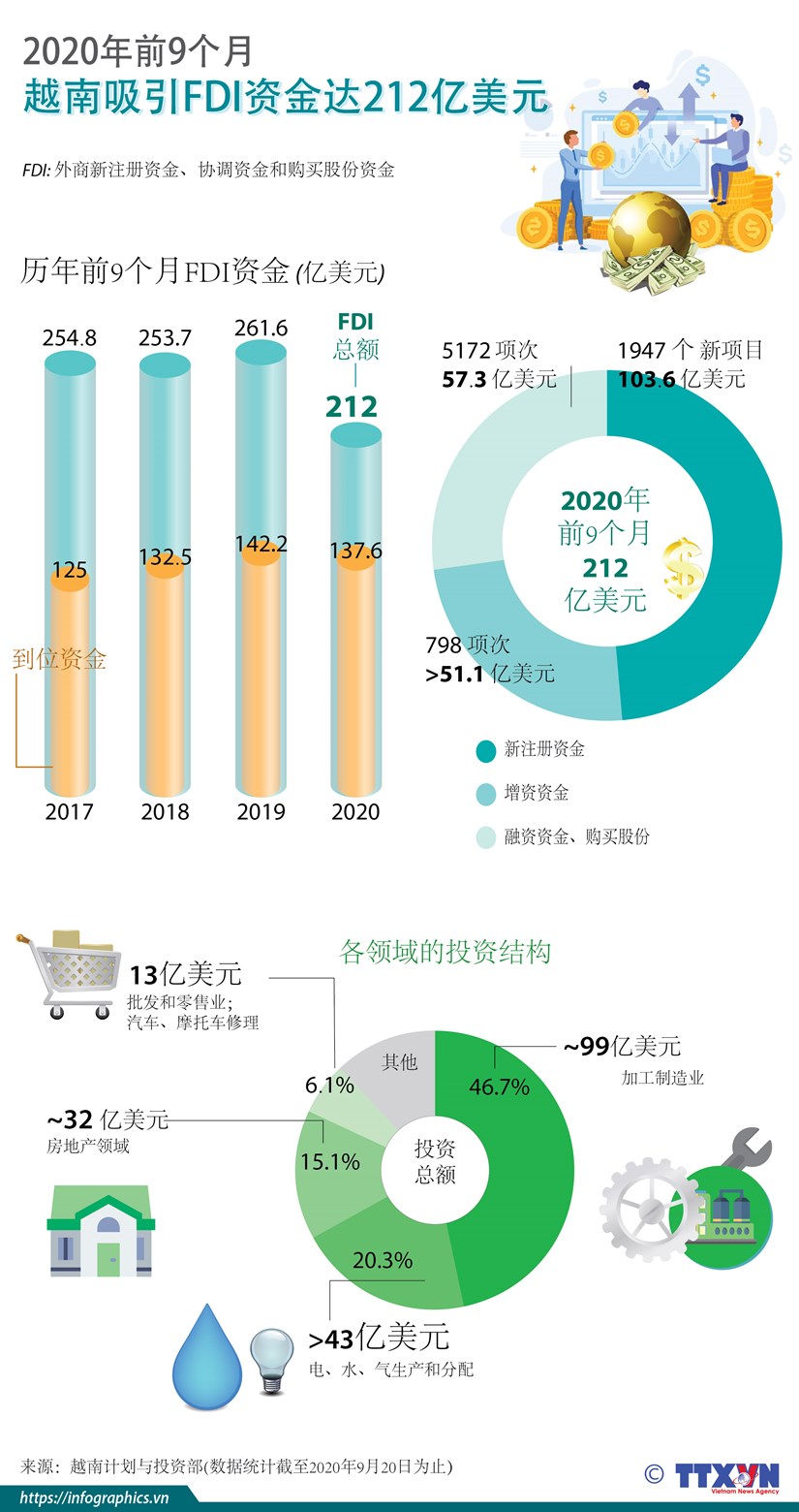 图表新闻：今年前9月越南吸引FDI资金达212亿美元