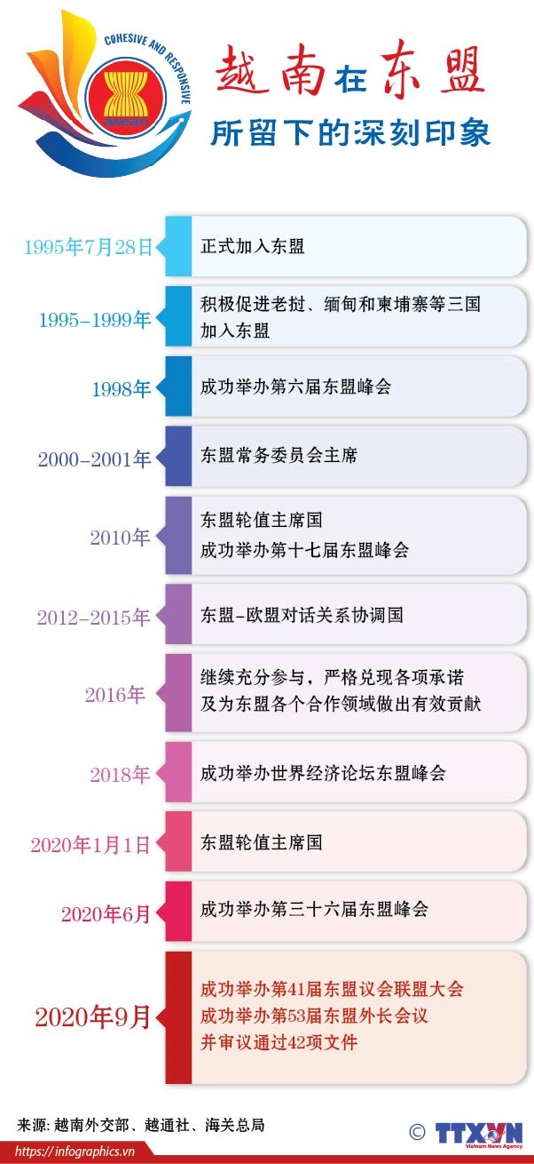 越南在东盟所留下的印象
