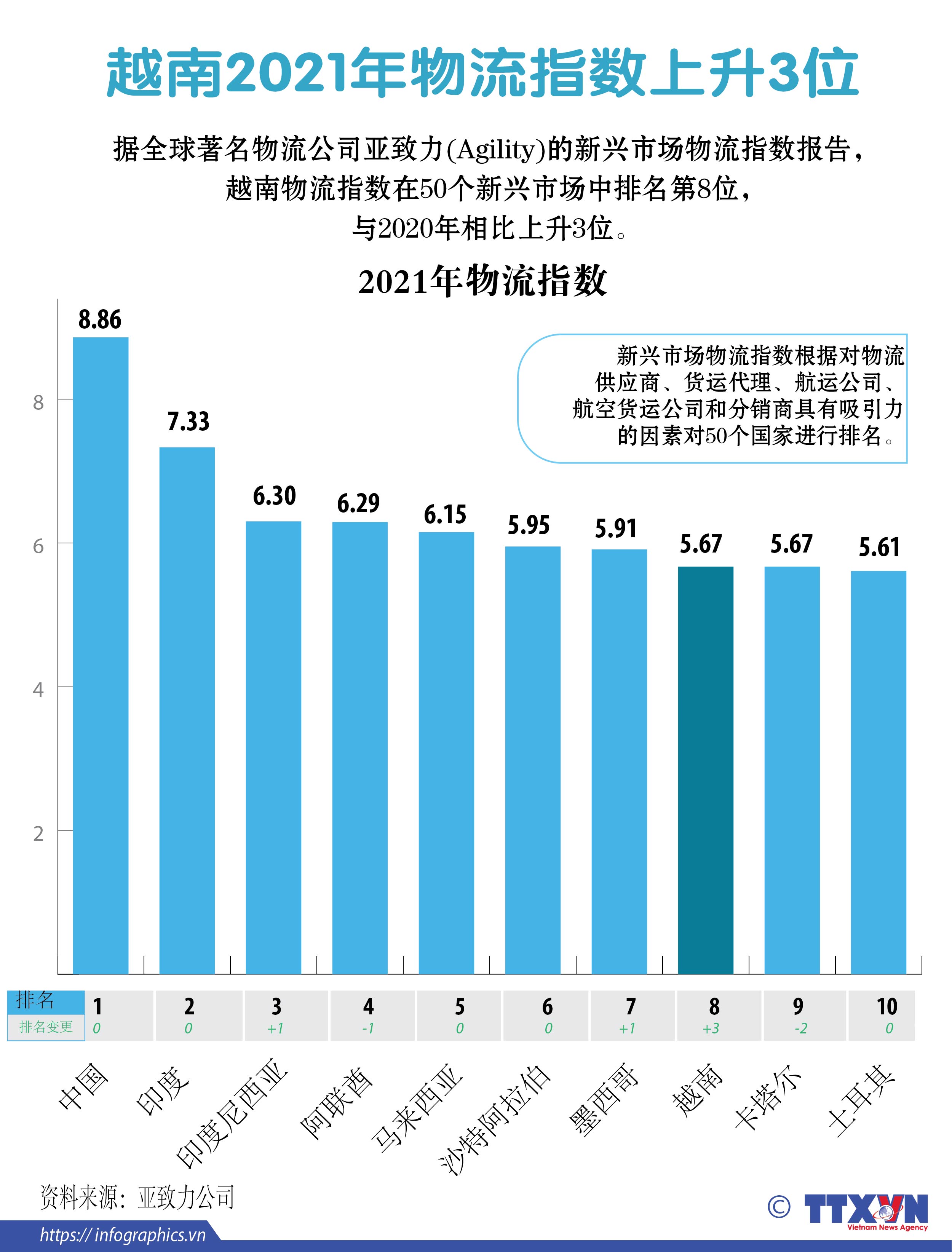 图表新闻：越南2021年物流指数上升3位
