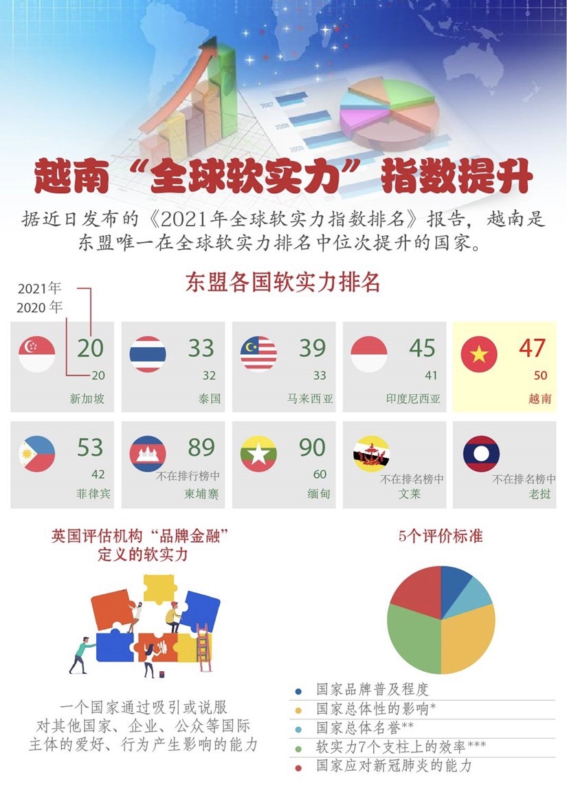 越南是东盟唯一在全球软实力排名中位次提升的国家