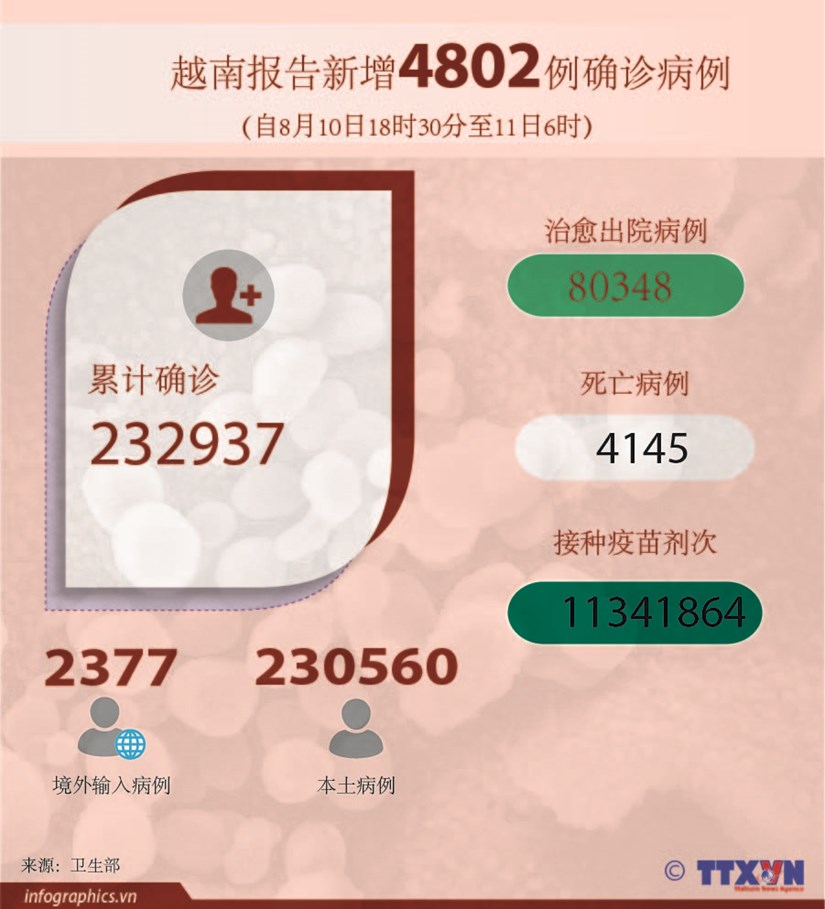 图表新闻：截止至8月11日6时越南累计新冠肺炎确诊病例232937例