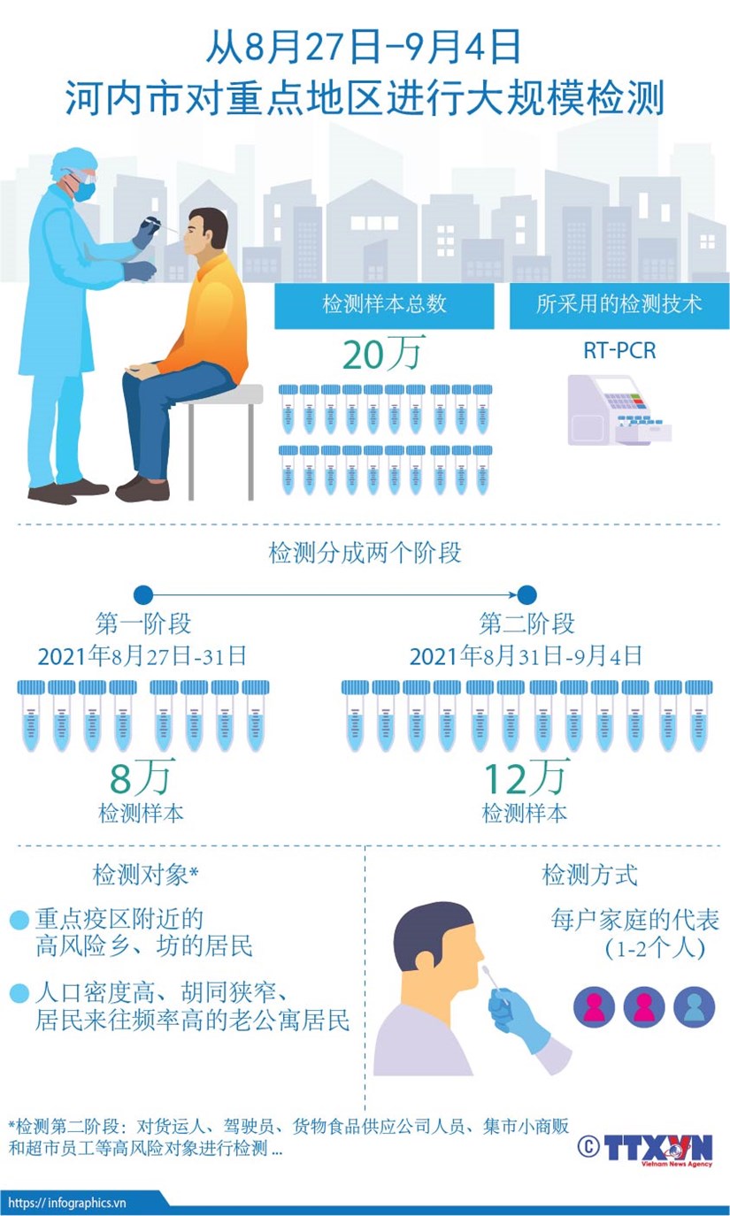 图表新闻：河内市从8月27日至9月4日对重点地区进行大规模检测