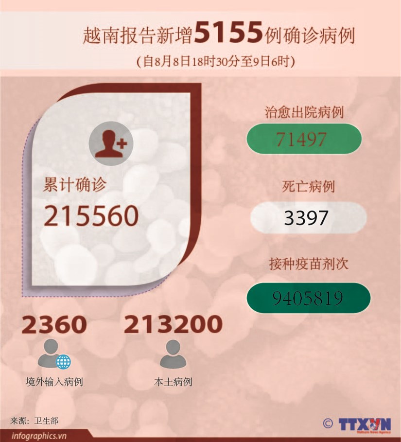 图表新闻：越南报告新增5155例确诊病例