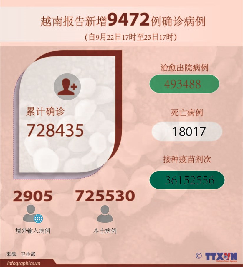 图表新闻：越南报告新增新冠确诊病例9472例