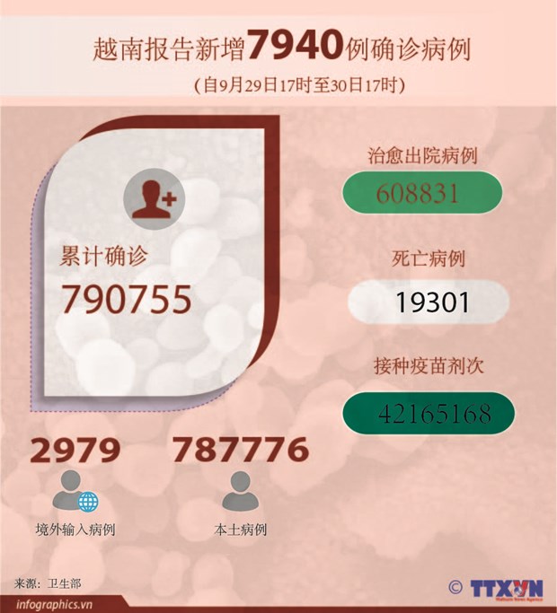 图表新闻：越南报告新增新冠肺炎确诊病例7940例