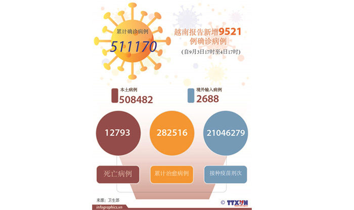 图表新闻：越南报告新增新冠肺炎确诊病例9521例