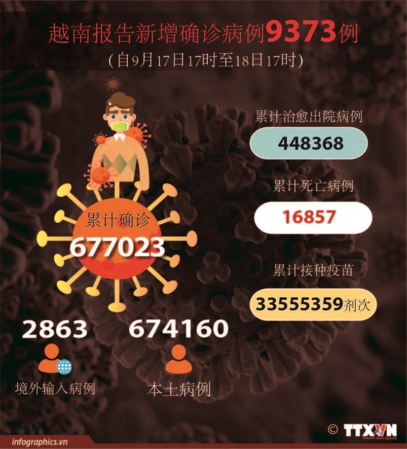 图表新闻：24小时越南报告新增确诊病例9373例